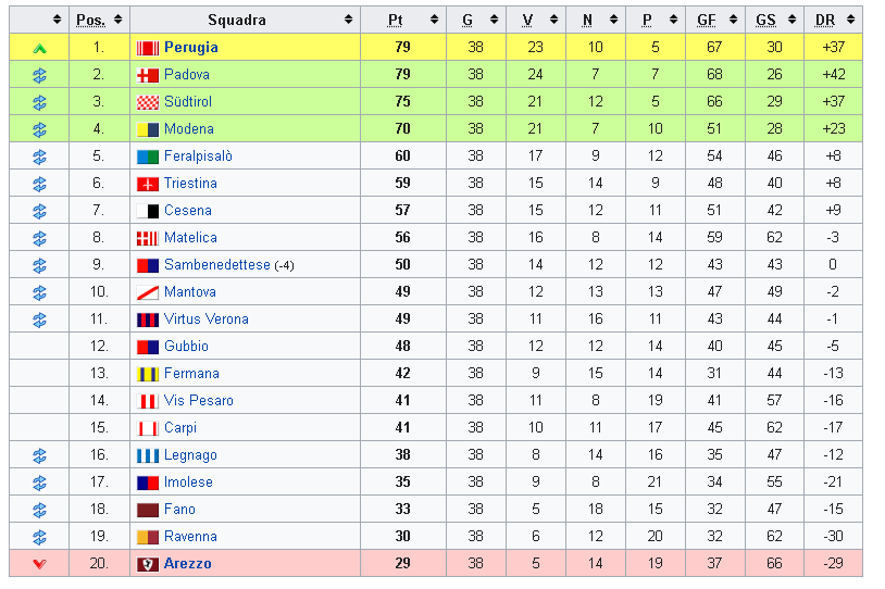 classifica_SerieC_gironeB_2020_2021