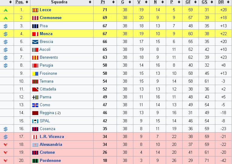 classifica Serie B 2021 - 2022